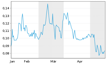 Chart Fitzroy Minerals Inc. - 6 Months