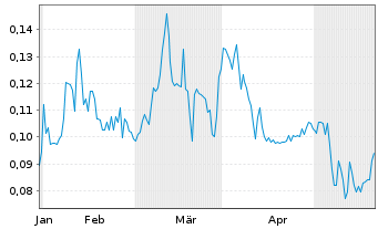 Chart Fitzroy Minerals Inc. - 6 mois