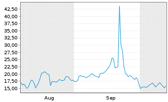 Chart Flora Growth Corp. - 6 Months