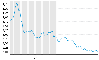 Chart Foremost Clean Energy Ltd. Registered Shares o.N. - 6 Monate
