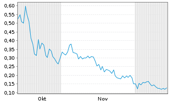 Chart Germanium Mining Corp. - 6 Monate