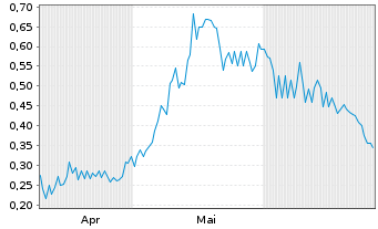 Chart Giant Mining Corp. - 6 mois