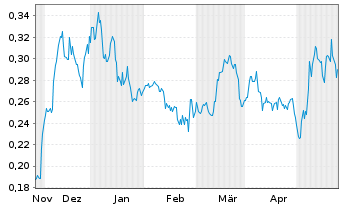 Chart Gladiator Metals Corp. - 6 Months