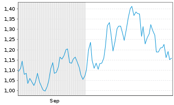 Chart Golconda Gold Ltd. - 6 Monate