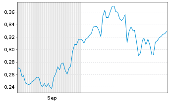 Chart Gold X2 Mining Inc. - 6 Monate