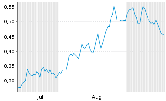 Chart Golden Cross Resources Inc. Reg. Shares New o.N. - 6 Months