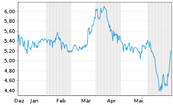 Chart GoldMoney Inc. - 6 mois