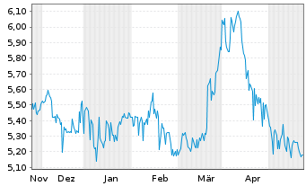 Chart GoldMoney Inc. - 6 Months