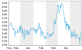 Chart GoldMoney Inc. - 6 mois