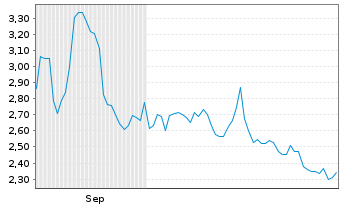 Chart GreenPower Motor Company Inc. - 6 Monate