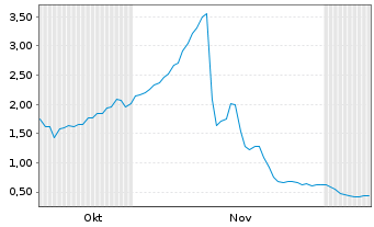 Chart Highland Critical Miner. Corp. Reg. Shares A o.N. - 6 Months