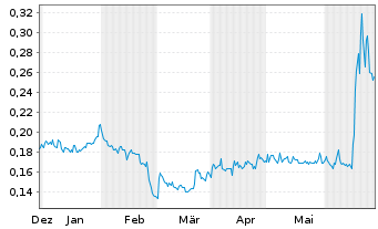 Chart Hillcrest Energy Techn. Ltd. - 6 mois