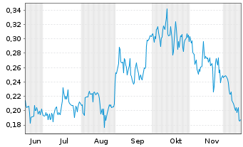 Chart Homeland Uranium Corp. Registered Shares o.N. - 6 Monate