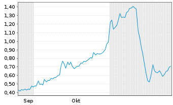 Chart Humanoid Global Holdings Corp. - 6 Months