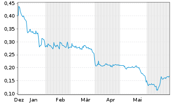 Chart Hybrid Power Solutions Inc. - 6 Months