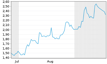 Chart Hydreight Technologies Inc. - 6 Months