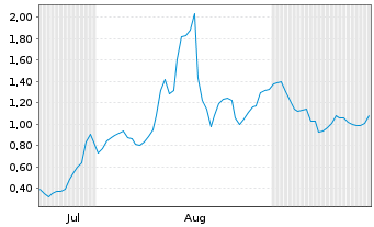 Chart HydroGraph Clean Power Inc. - 6 Months