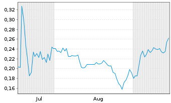 Chart Hyper Bit Technologies Ltd. - 6 Months