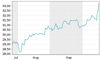 Chart IGM Financial Inc. - 6 Months