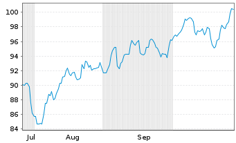 Chart IA Financial Corporation Inc. - 6 Monate