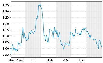 Chart Illumin Holdings Inc. - 6 Monate