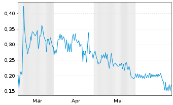 Chart iMetal Resources Inc. - 6 Months