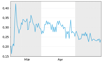 Chart iMetal Resources Inc. - 6 mois
