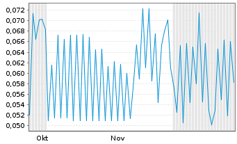 Chart Immutable Holdings Inc. - 6 Months