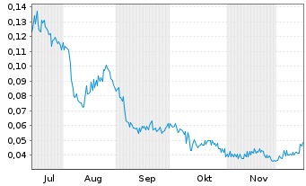 Chart Inspiration Energy Corp. Registered Shares o.N. - 6 Months