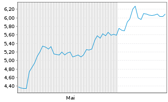Chart InPlay Oil Corp. - 6 mois