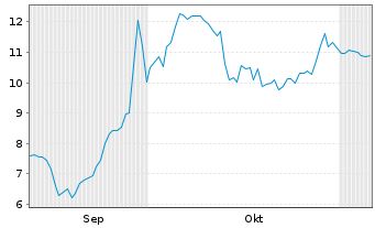 Chart InnoCan Pharma Corp. - 6 Months