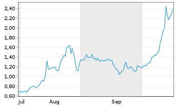 Chart Intellistake Technologies Corp - 6 Months