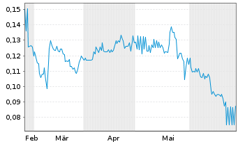 Chart K9 Gold Corp. - 6 Months