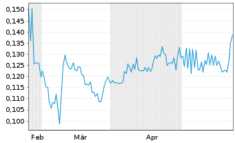 Chart K9 Gold Corp. - 6 Monate