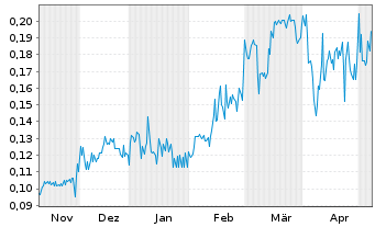 Chart Kingfisher Metals Corp. - 6 Months