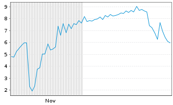 Chart Kirkstone Metals Corp. - 6 Months