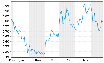 Chart Kootenay Silver Inc. - 6 Months