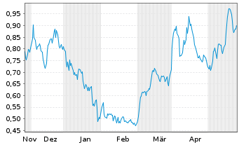 Chart Kootenay Silver Inc. - 6 Months