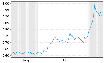 Chart Koryx Copper Inc. - 6 Months