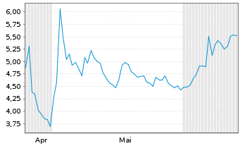 Chart KWESST Micro Systems Inc. - 6 mois