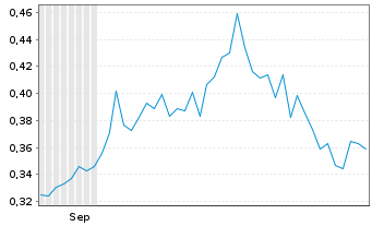 Chart LaFleur Minerals Inc. - 6 Months
