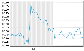 Chart LibertyStream Infrastr.Par.Inc - 6 Monate