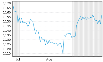 Chart Lion Rock Resources Inc. - 6 Months