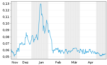 Chart Lithium Ion Energy Ltd. - 6 mois