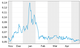 Chart Lithium Ion Energy Ltd. - 6 Months