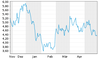 Chart Lithium Americas Corp. - 6 Monate