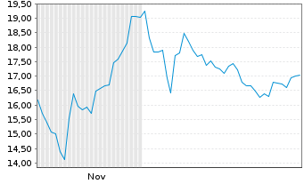 Chart Lumine Group Inc. - 6 Monate