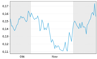 Chart Magma Silver Corp. Registered Shares o.N. - 6 Months