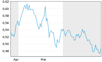 Chart Magna Mining Inc. - 6 Months