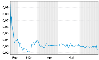 Chart Maple Leaf Green World Inc. - 6 Months